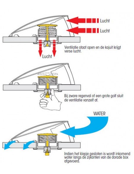 Gestroomlijnde Dorade box