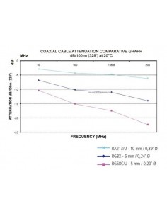 Coax kabel low loss 50 ohms... 2